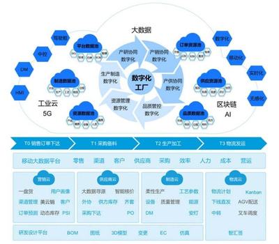 工信部評(píng)選揭曉 美云智數(shù)與美的廚電榮獲“2021年工業(yè)互聯(lián)網(wǎng)平臺(tái)創(chuàng)新領(lǐng)航應(yīng)用案例”